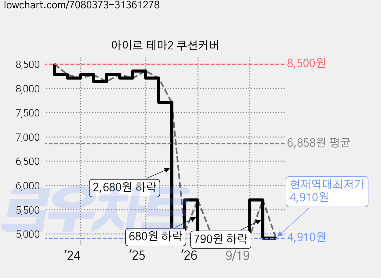 아이르 테마2 쿠션커버 가격 변동 차트, 현재가 4,910원, 역대최저가