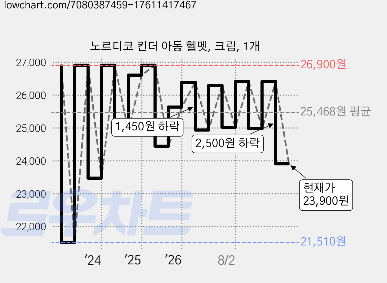 노르디코 킨더 아동 헬멧, 크림, 1개 가격 변동 차트, 현재가 23,900원, 관측 최저가 21,510원
