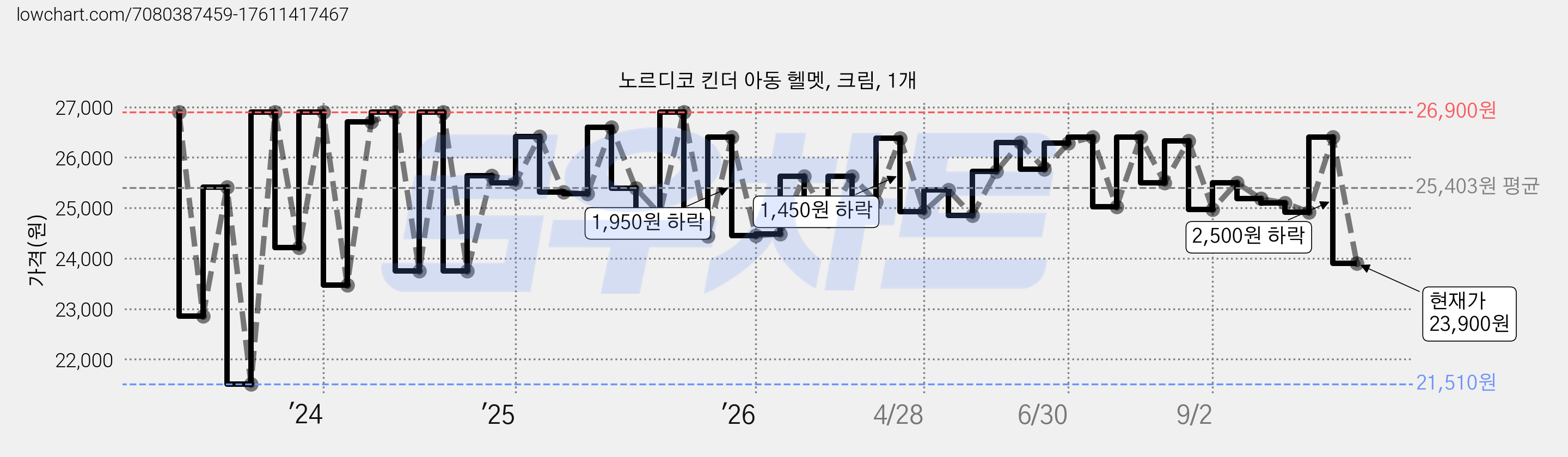 노르디코 킨더 아동 헬멧, 크림, 1개 가격 변동 차트, 현재가 23,900원, 관측 최저가 21,510원