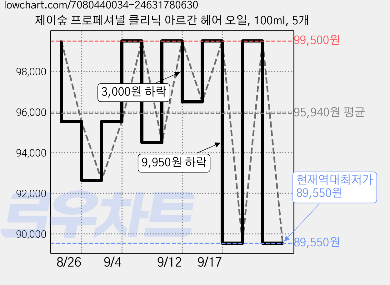제이숲 프로페셔널 클리닉 아르간 헤어 오일, 100ml, 5개 가격 변동 차트, 현재가 89,550원, 역대최저가