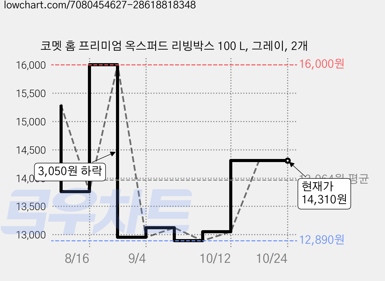 코멧 홈 프리미엄 옥스퍼드 리빙박스 100 L, 그레이, 2개 가격 변동 차트, 현재가 14,310원, 관측 최저가 12,890원