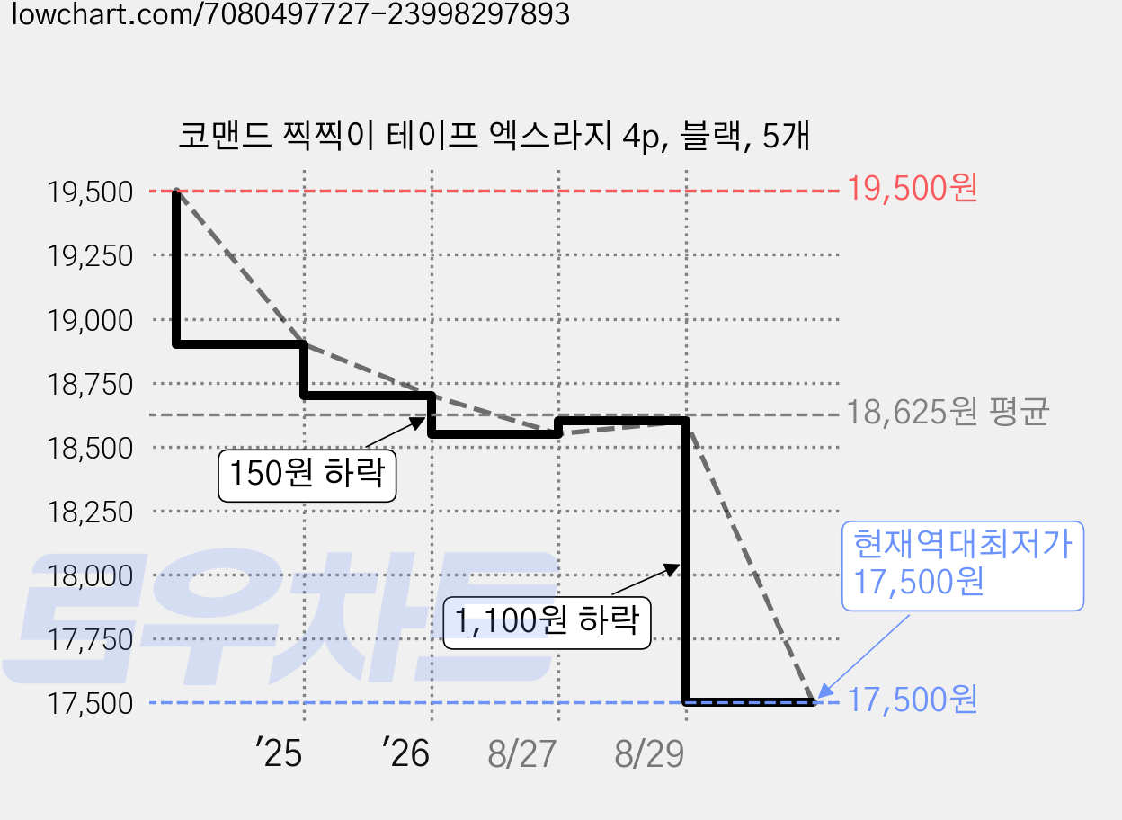 코맨드 찍찍이 테이프 엑스라지 4p, 블랙, 5개 가격 변동 차트, 현재가 17,500원, 역대최저가