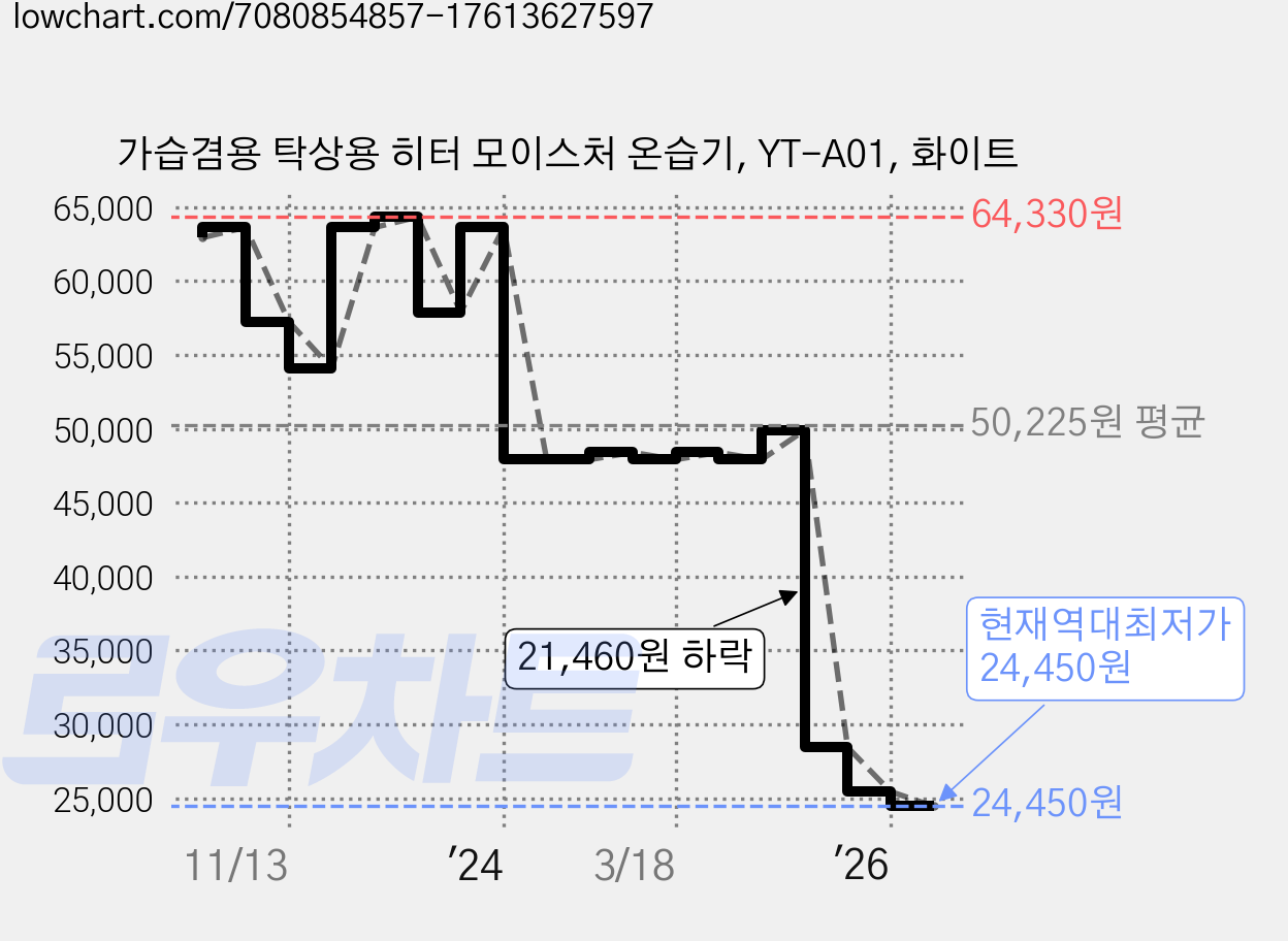 가습겸용 탁상용 히터 모이스처 온습기, YT-A01, 화이트 가격 변동 차트, 현재가 24,450원, 역대최저가