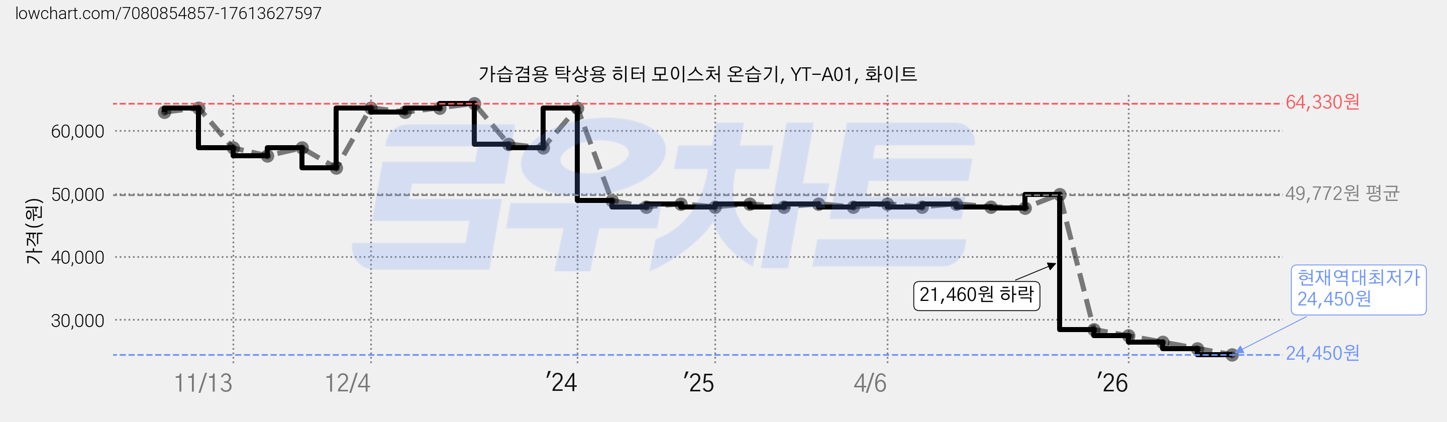 가습겸용 탁상용 히터 모이스처 온습기, YT-A01, 화이트 가격 변동 차트, 현재가 24,450원, 역대최저가