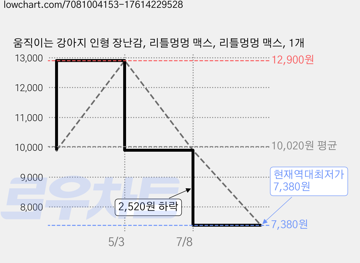 움직이는 강아지 인형 장난감, 리틀멍멍 맥스, 리틀멍멍 맥스, 1개 가격 변동 차트, 현재가 7,380원, 역대최저가