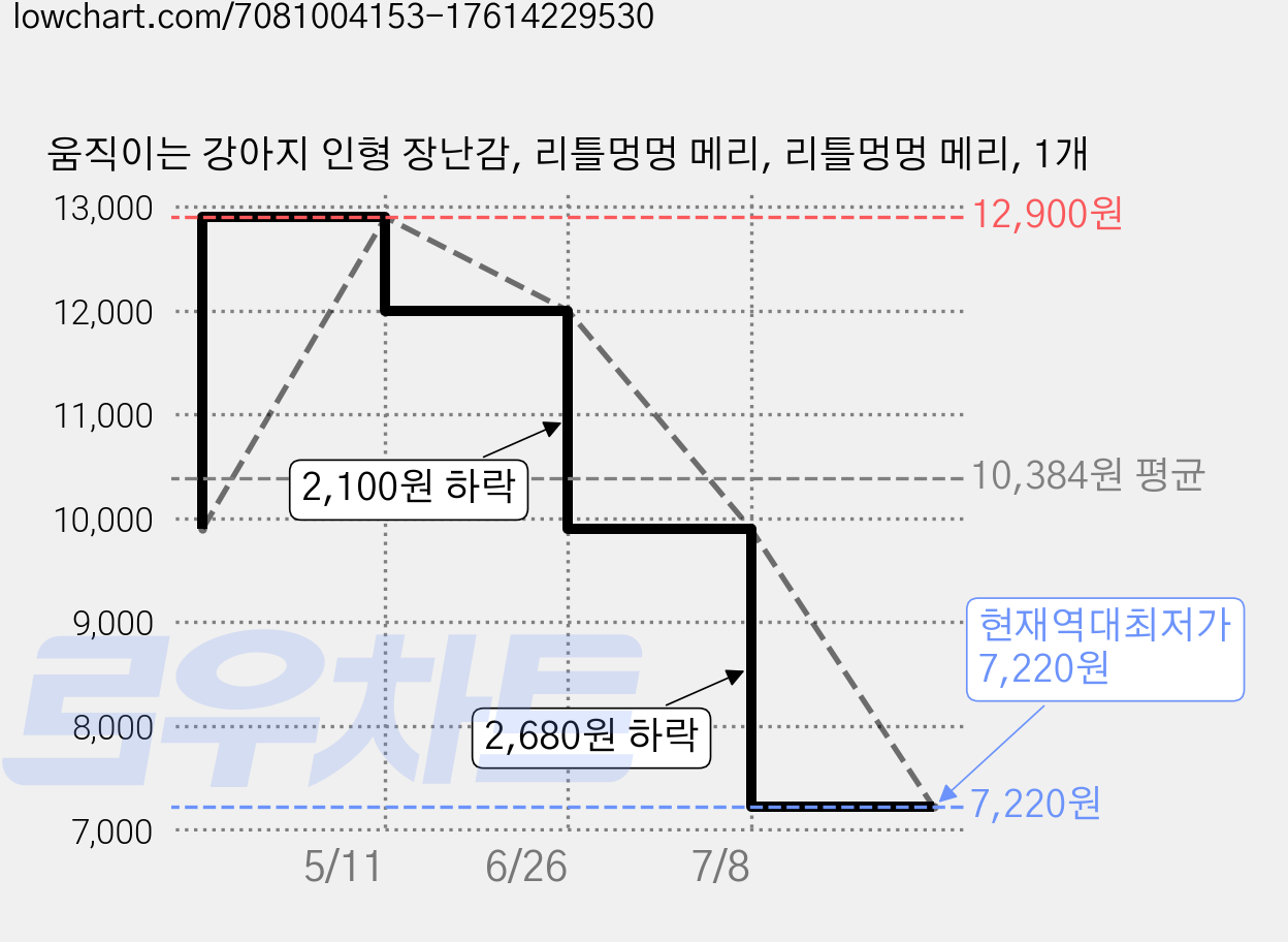 움직이는 강아지 인형 장난감, 리틀멍멍 메리, 리틀멍멍 메리, 1개 가격 변동 차트, 현재가 7,220원, 역대최저가