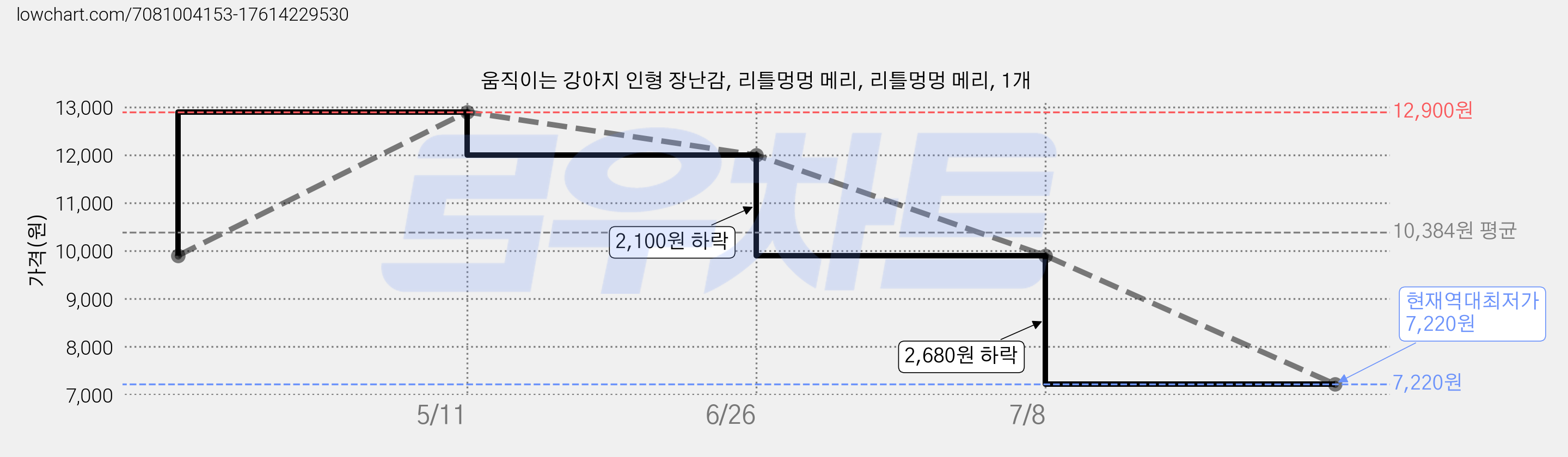 움직이는 강아지 인형 장난감, 리틀멍멍 메리, 리틀멍멍 메리, 1개 가격 변동 차트, 현재가 7,220원, 역대최저가