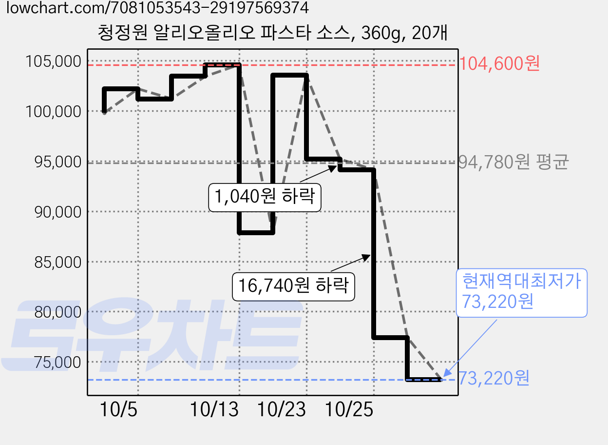 청정원 알리오올리오 파스타 소스, 360g, 20개 가격 변동 차트, 현재가 73,220원, 역대최저가