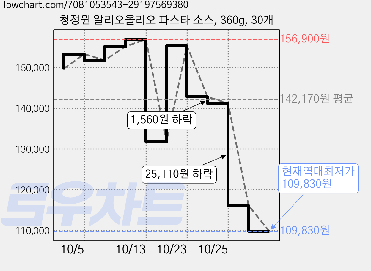 청정원 알리오올리오 파스타 소스, 360g, 30개 가격 변동 차트, 현재가 109,830원, 역대최저가