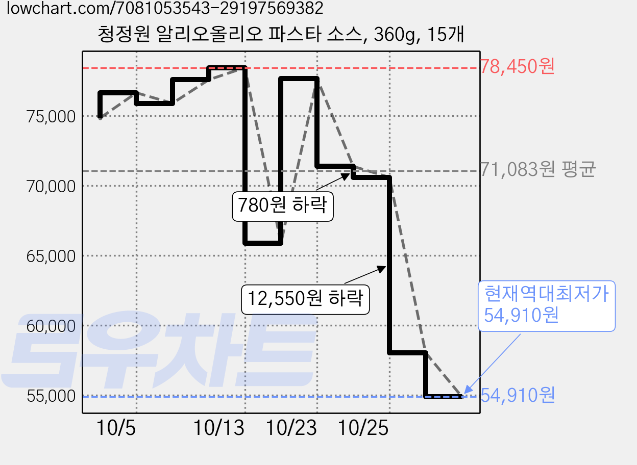 청정원 알리오올리오 파스타 소스, 360g, 15개 가격 변동 차트, 현재가 54,910원, 역대최저가