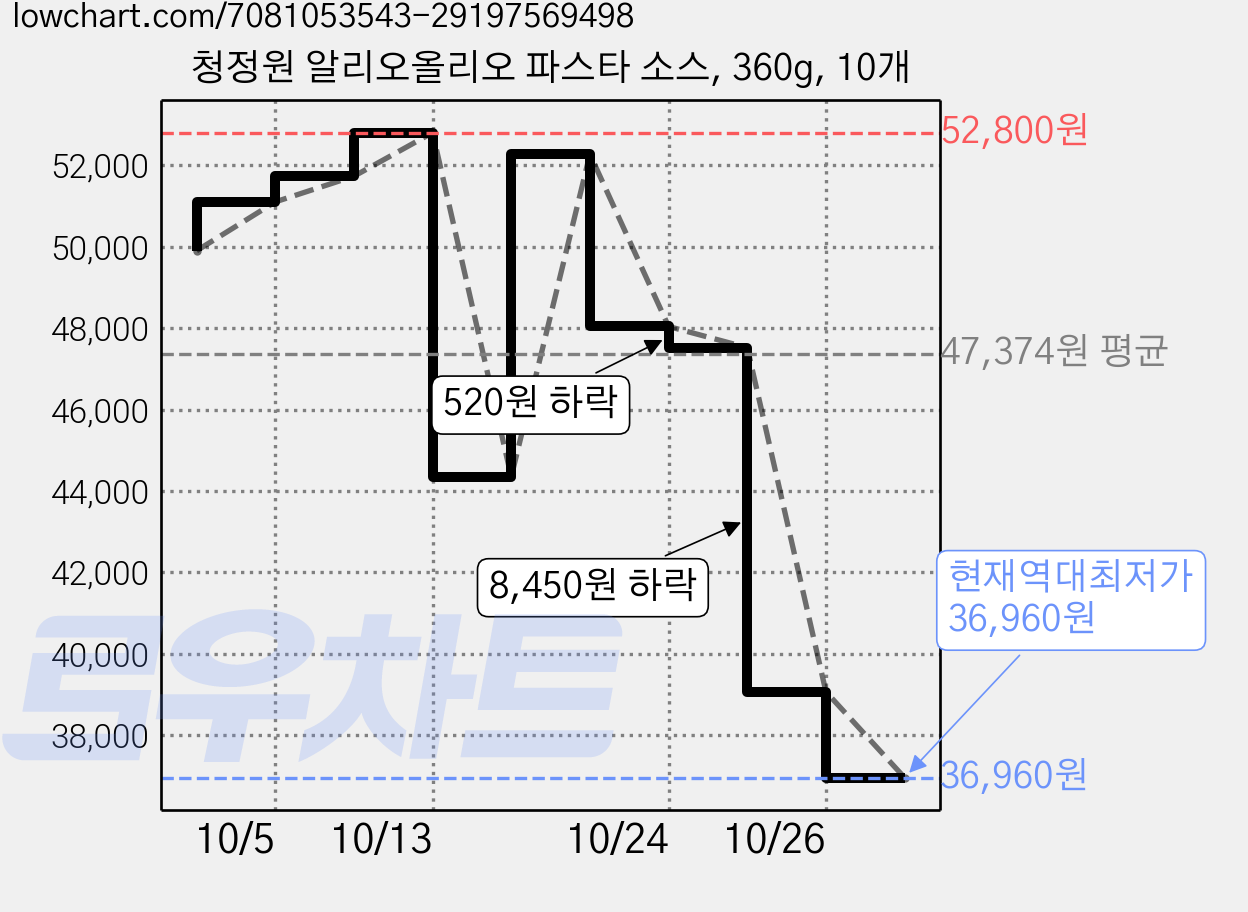 청정원 알리오올리오 파스타 소스, 360g, 10개 가격 변동 차트, 현재가 36,960원, 역대최저가