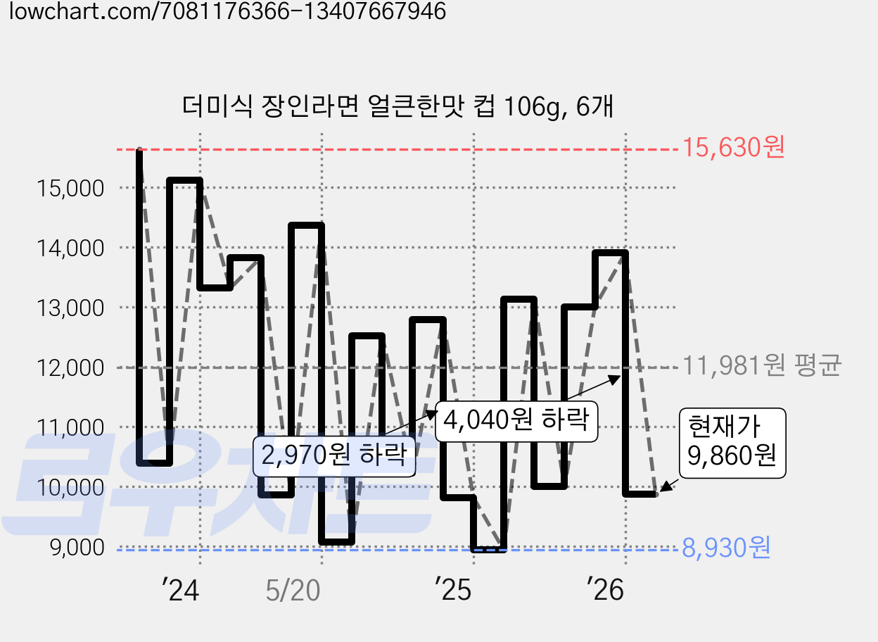 더미식 장인라면 얼큰한맛 컵 106g, 6개 가격 변동 차트, 현재가 9,860원, 관측 최저가 8,930원
