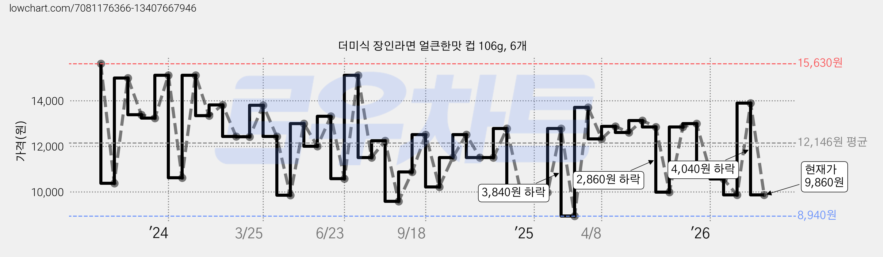 더미식 장인라면 얼큰한맛 컵 106g, 6개 가격 변동 차트, 현재가 9,860원, 관측 최저가 8,930원