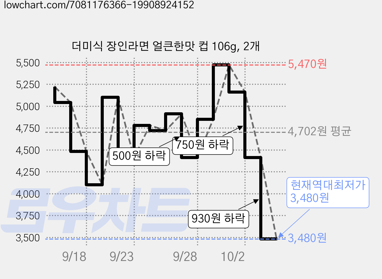 더미식 장인라면 얼큰한맛 컵 106g, 2개 가격 변동 차트, 현재가 3,480원, 역대최저가