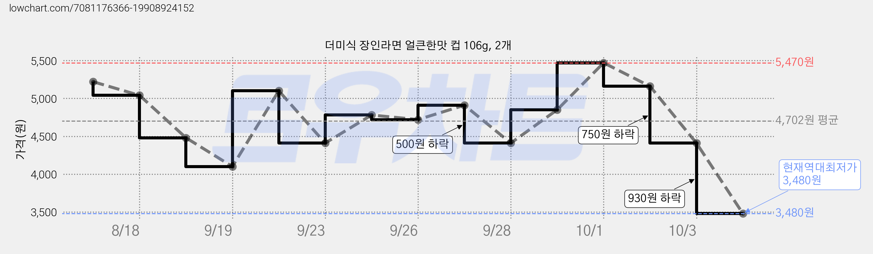 더미식 장인라면 얼큰한맛 컵 106g, 2개 가격 변동 차트, 현재가 3,480원, 역대최저가