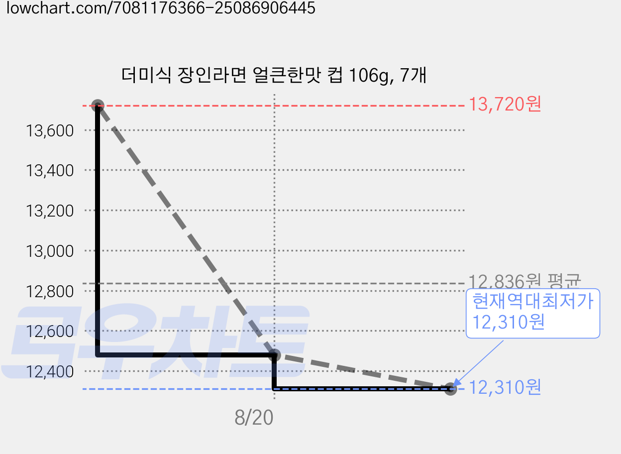 더미식 장인라면 얼큰한맛 컵 106g, 7개 가격 변동 차트, 현재가 12,310원, 역대최저가