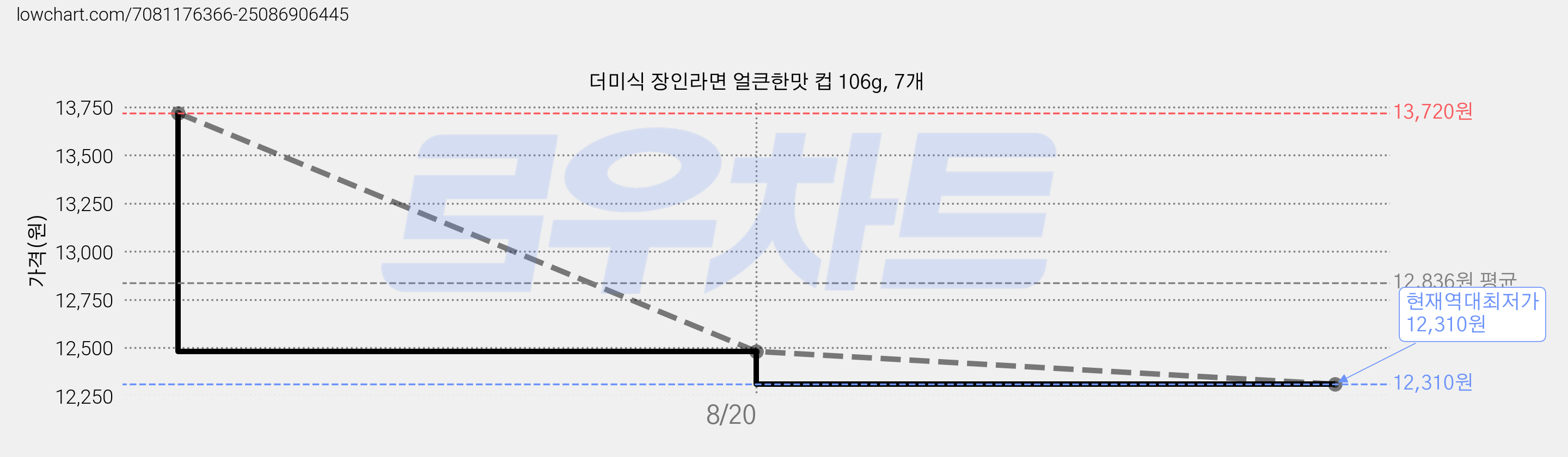더미식 장인라면 얼큰한맛 컵 106g, 7개 가격 변동 차트, 현재가 12,310원, 역대최저가