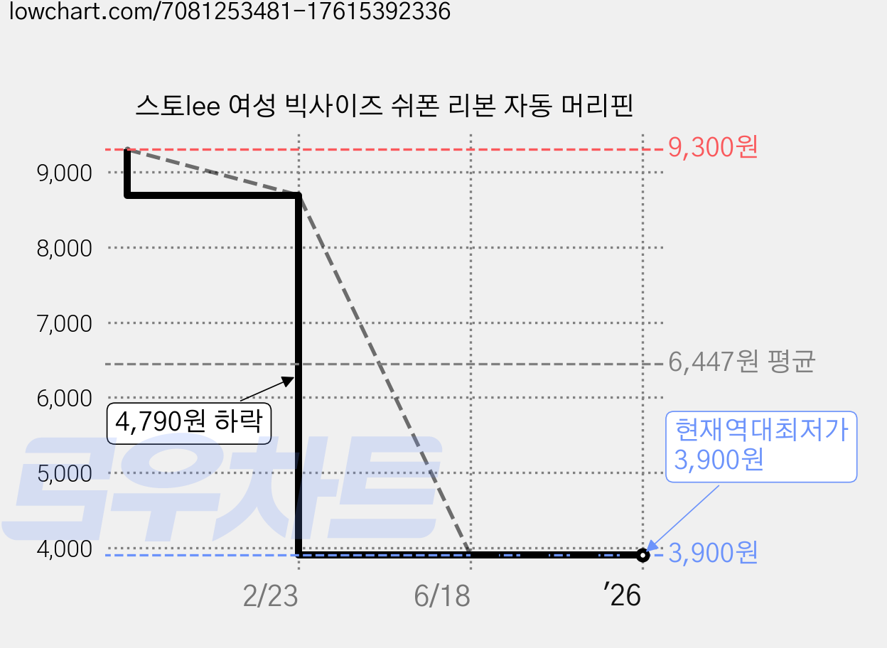 스토lee 여성 빅사이즈 쉬폰 리본 자동 머리핀 가격 변동 차트, 현재가 3,900원, 역대최저가