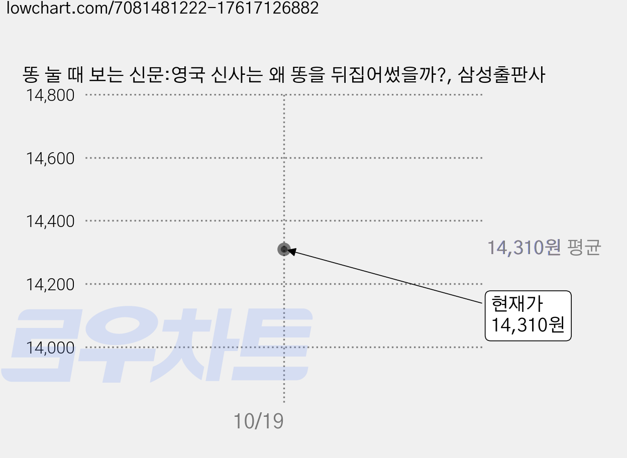 똥 눌 때 보는 신문:영국 신사는 왜 똥을 뒤집어썼을까?, 삼성출판사 가격 변동 차트, 현재가 14,310원