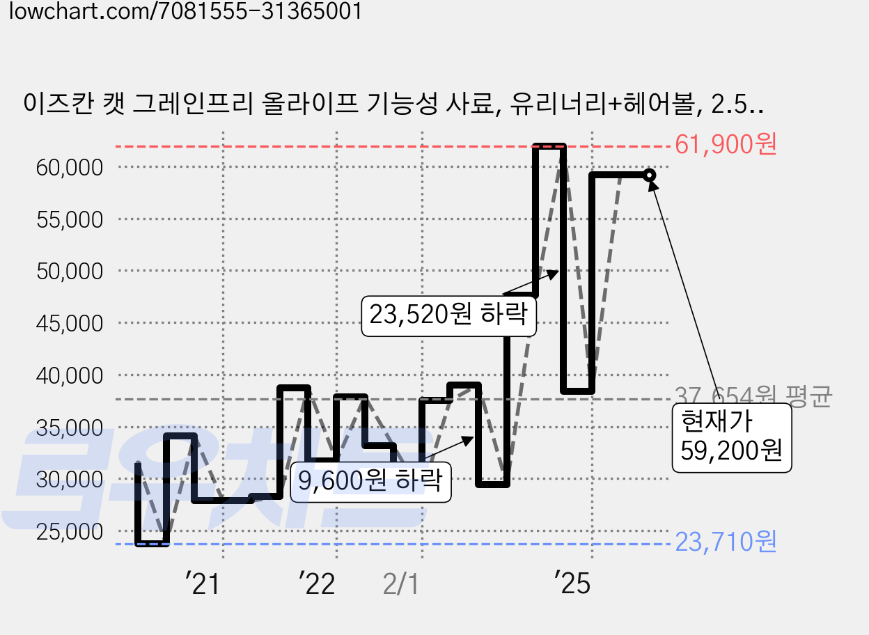 이즈칸 캣 그레인프리 올라이프 기능성 사료, 유리너리+헤어볼, 2.5kg, 2개 가격 변동 차트, 현재가 59,200원, 관측 최저가 22,500원