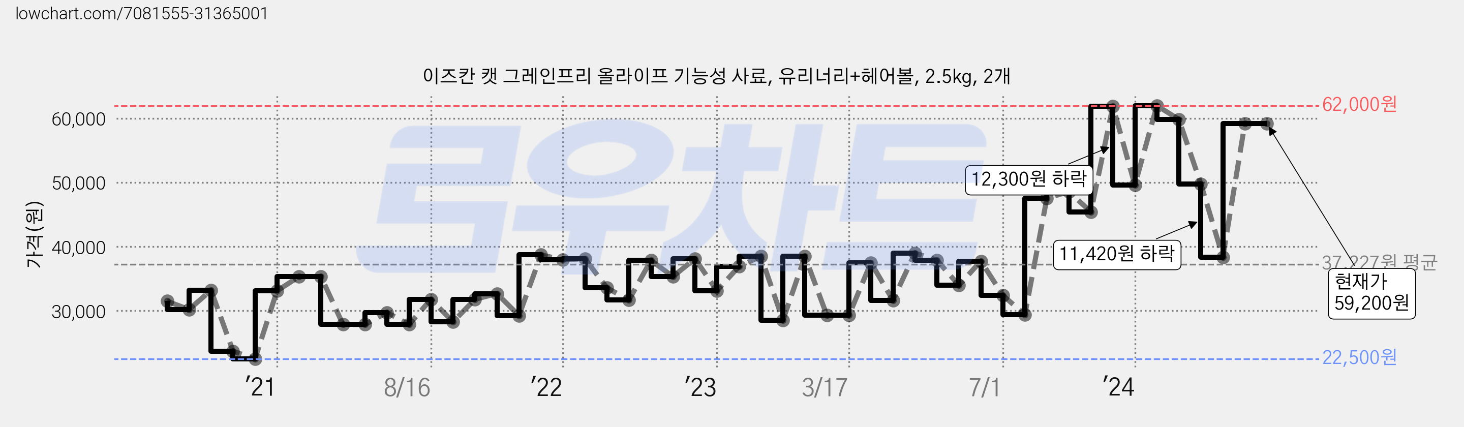 이즈칸 캣 그레인프리 올라이프 기능성 사료, 유리너리+헤어볼, 2.5kg, 2개 가격 변동 차트, 현재가 59,200원, 관측 최저가 22,500원