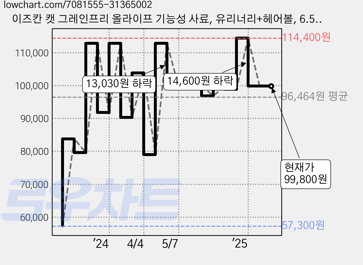 이즈칸 캣 그레인프리 올라이프 기능성 사료, 유리너리+헤어볼, 6.5kg, 2개 가격 변동 차트, 현재가 99,800원, 역대최저가