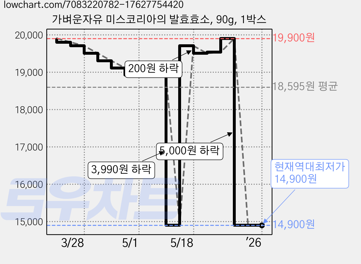 가벼운자유 미스코리아의 발효효소, 90g, 1박스 가격 변동 차트, 현재가 14,900원, 역대최저가