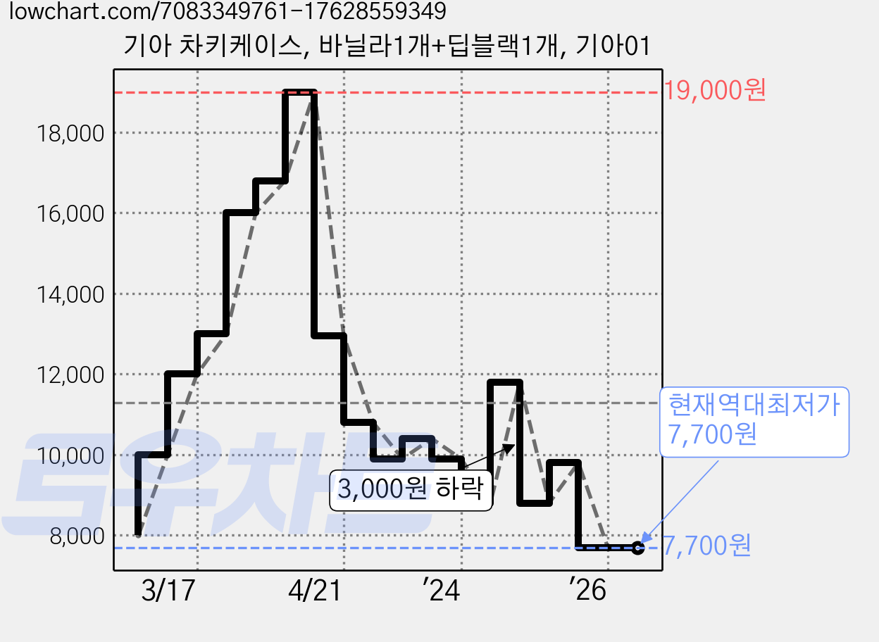 기아 차키케이스, 바닐라1개+딥블랙1개, 기아01 가격 변동 차트, 현재가 7,700원, 역대최저가