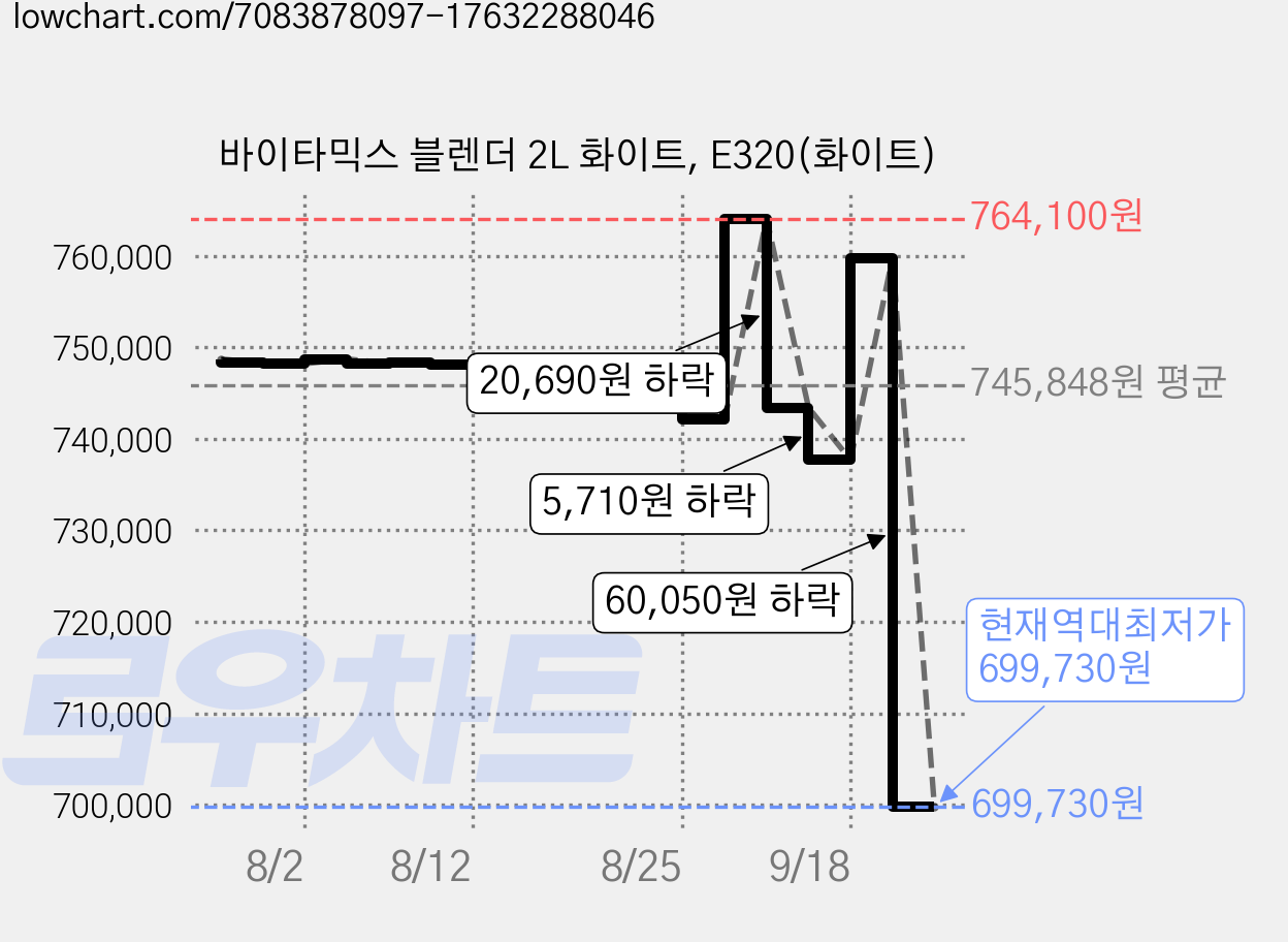 바이타믹스 블렌더 2L 화이트, E320(화이트) 가격 변동 차트, 현재가 699,730원, 역대최저가