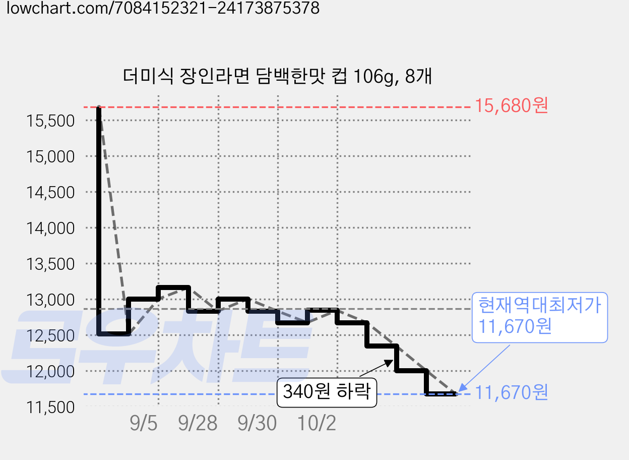 더미식 장인라면 담백한맛 컵 106g, 8개 가격 변동 차트, 현재가 11,670원, 역대최저가