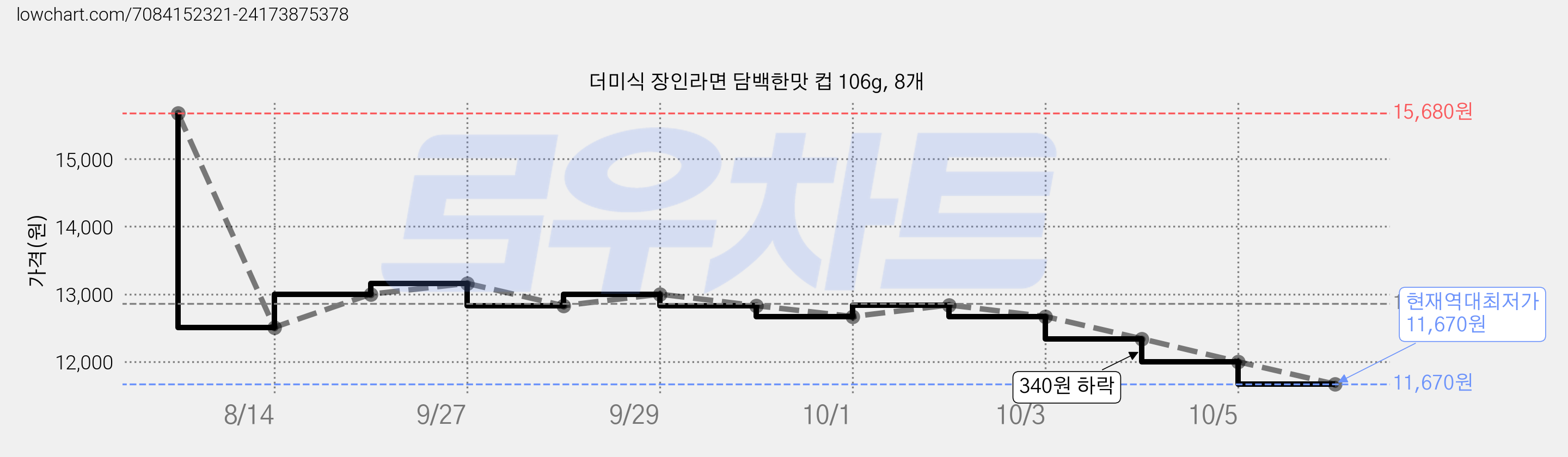 더미식 장인라면 담백한맛 컵 106g, 8개 가격 변동 차트, 현재가 11,670원, 역대최저가