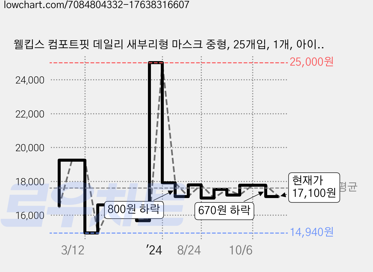 웰킵스 컴포트핏 데일리 새부리형 마스크 중형, 25개입, 1개, 아이보리 가격 변동 차트, 현재가 17,100원, 관측 최저가 14,940원