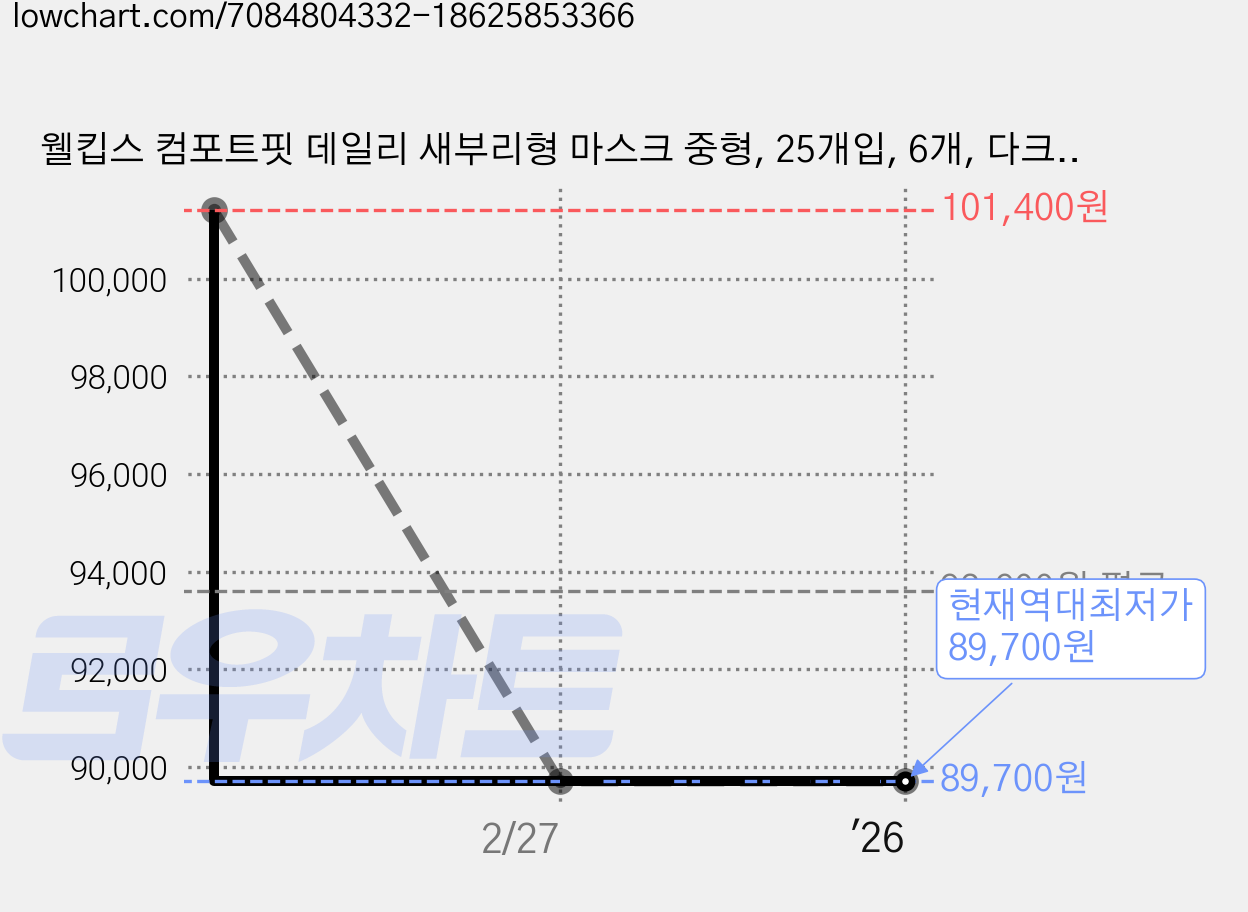 웰킵스 컴포트핏 데일리 새부리형 마스크 중형, 25개입, 6개, 다크 그레이 가격 변동 차트, 현재가 89,700원, 역대최저가