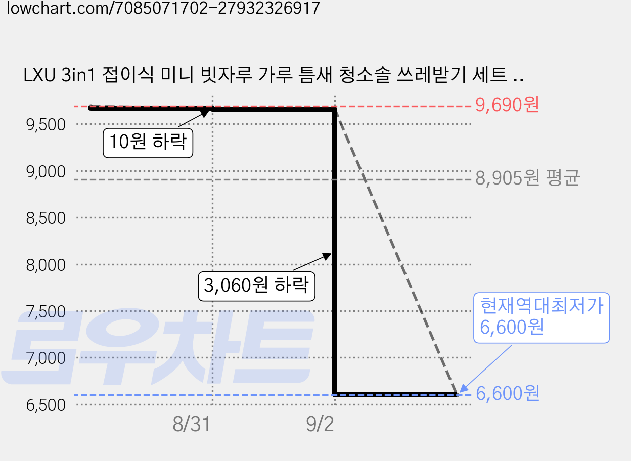 LXU 3in1 접이식 미니 빗자루 가루 틈새 청소솔 쓰레받기 세트 책상빗자루, 1개, 옐로우 가격 변동 차트, 현재가 6,600원, 역대최저가