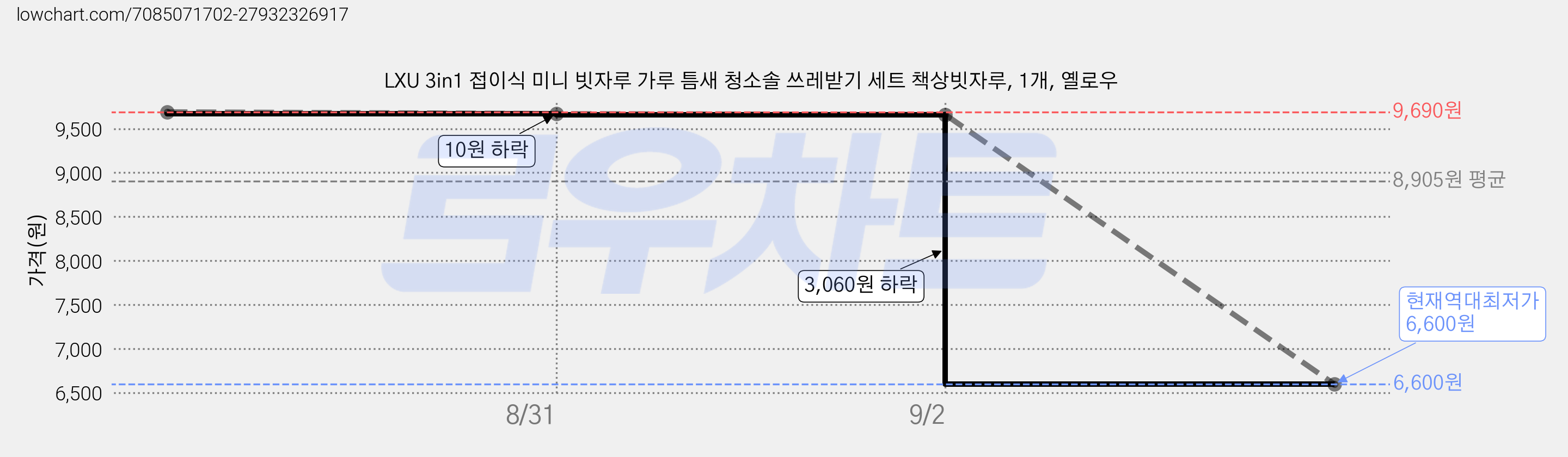 LXU 3in1 접이식 미니 빗자루 가루 틈새 청소솔 쓰레받기 세트 책상빗자루, 1개, 옐로우 가격 변동 차트, 현재가 6,600원, 역대최저가