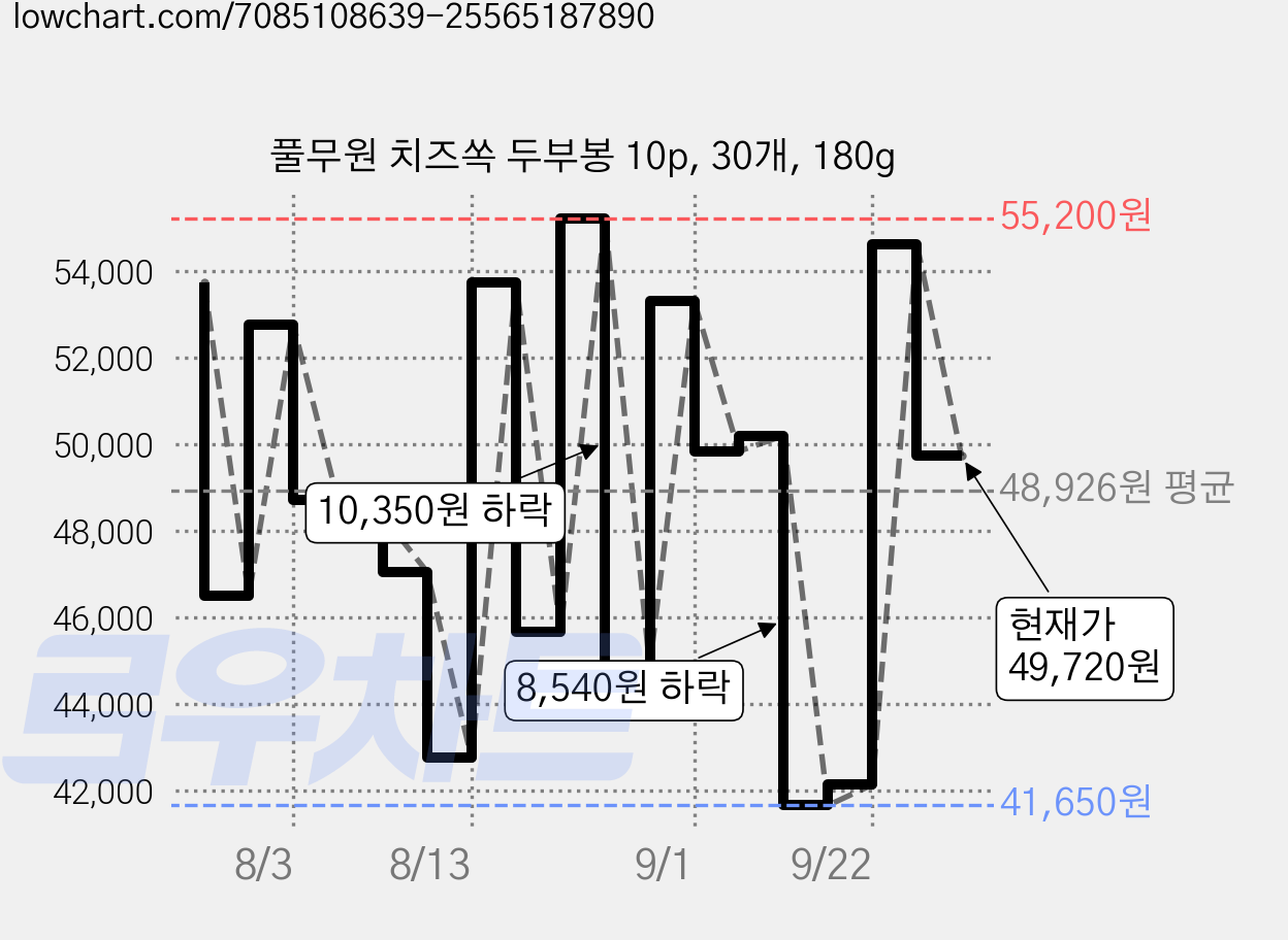 풀무원 치즈쏙 두부봉 10p, 30개, 180g 가격 변동 차트, 현재가 49,720원, 관측 최저가 40,290원