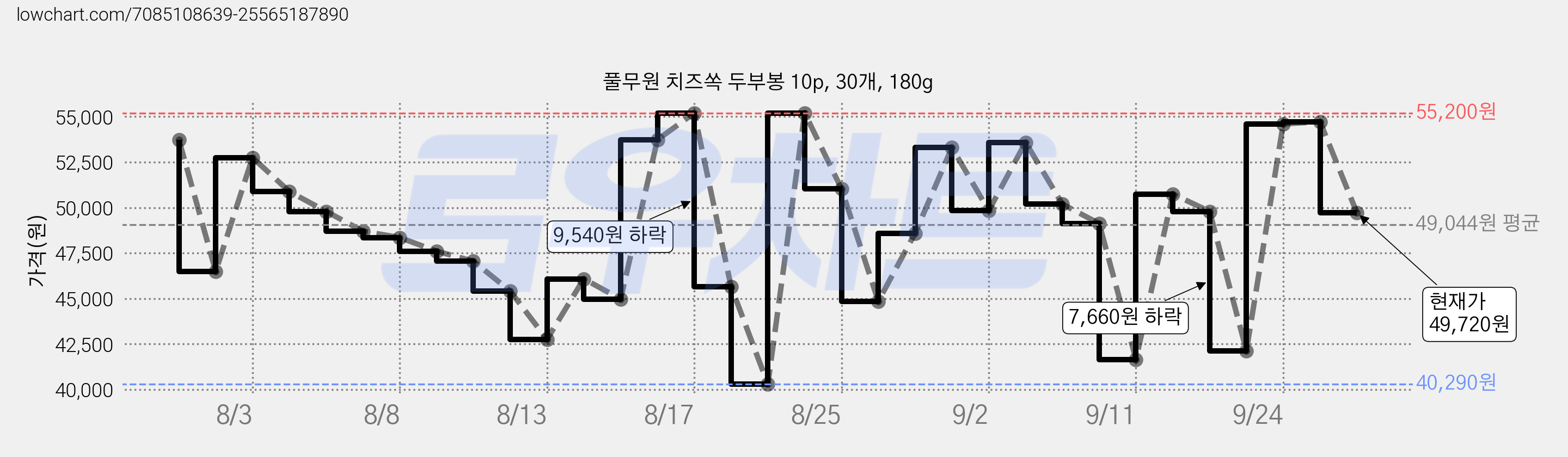 풀무원 치즈쏙 두부봉 10p, 30개, 180g 가격 변동 차트, 현재가 49,720원, 관측 최저가 40,290원