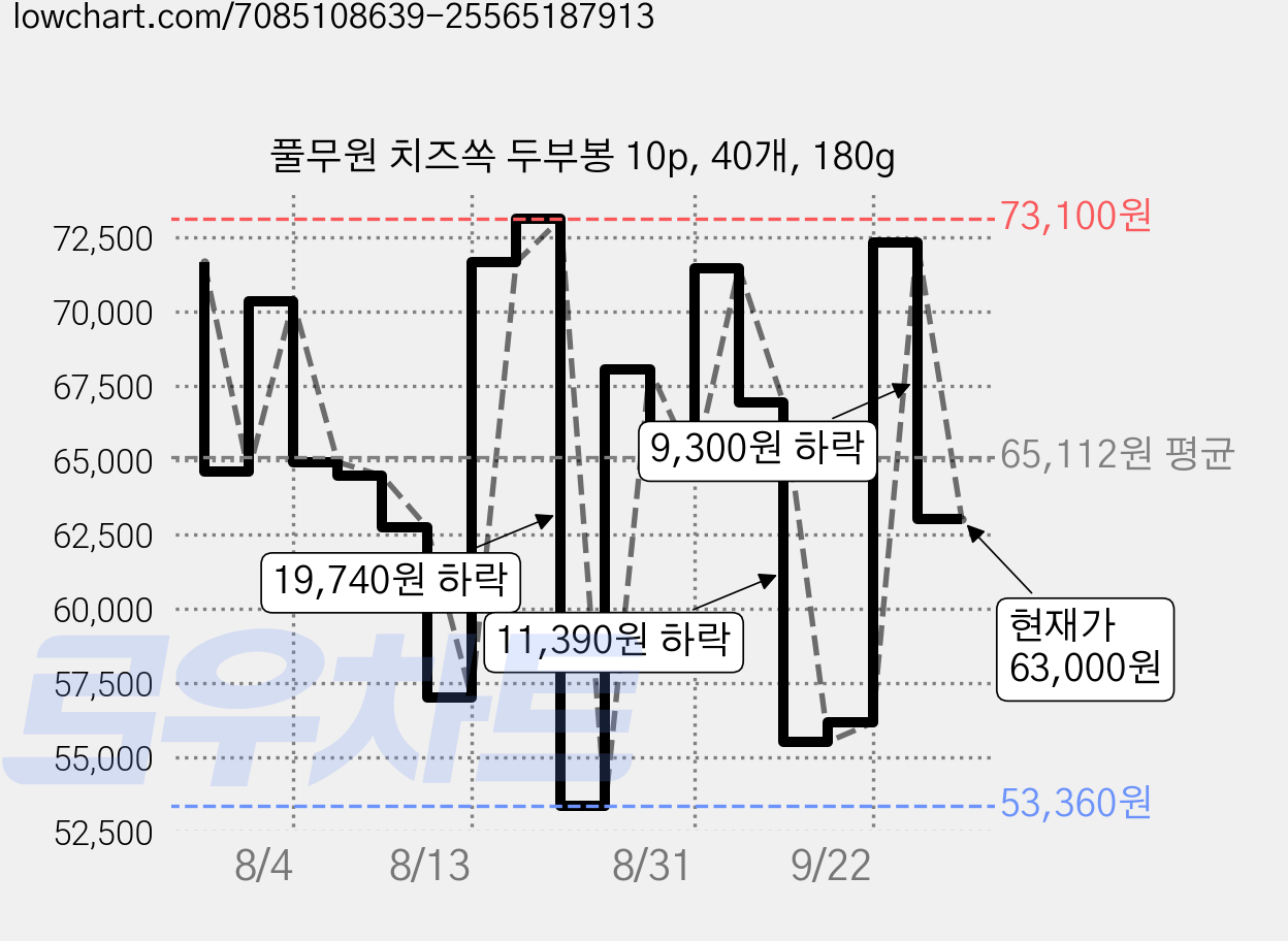 풀무원 치즈쏙 두부봉 10p, 40개, 180g 가격 변동 차트, 현재가 63,000원, 관측 최저가 53,360원