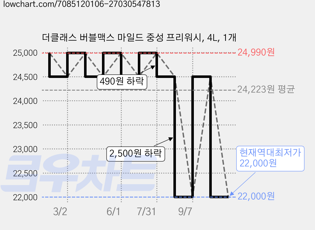 더클래스 버블맥스 마일드 중성 프리워시, 4L, 1개 가격 변동 차트, 현재가 22,000원, 역대최저가