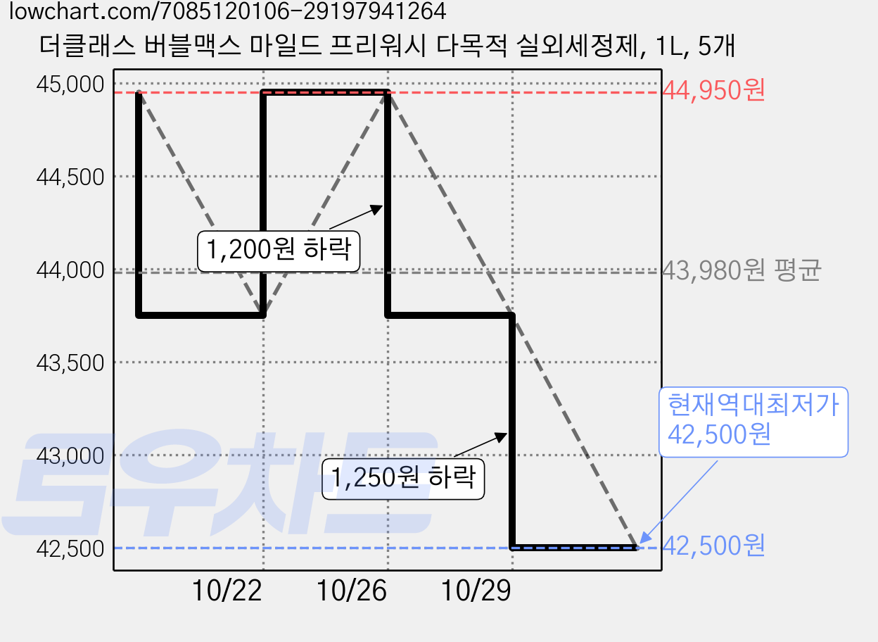 더클래스 버블맥스 마일드 프리워시 다목적 실외세정제, 1L, 5개 가격 변동 차트, 현재가 42,500원, 역대최저가