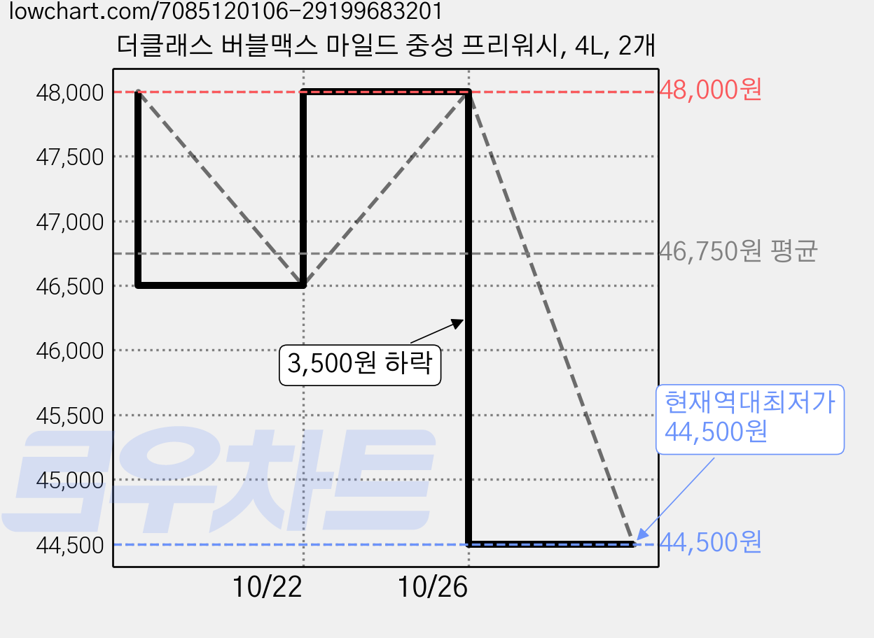 더클래스 버블맥스 마일드 중성 프리워시, 4L, 2개 가격 변동 차트, 현재가 44,500원, 역대최저가