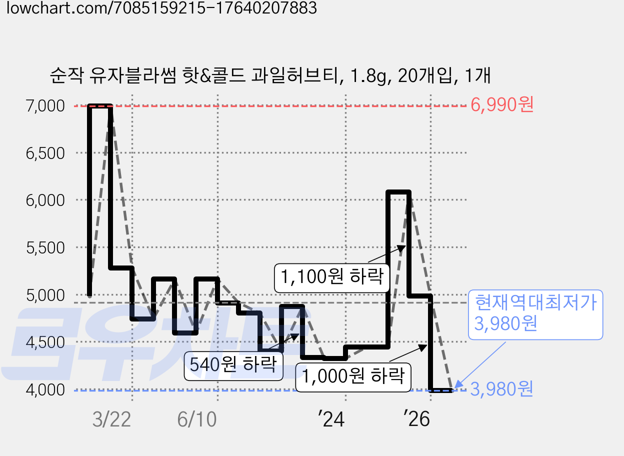 순작 유자블라썸 핫&콜드 과일허브티, 1.8g, 20개입, 1개 가격 변동 차트, 현재가 3,980원, 역대최저가