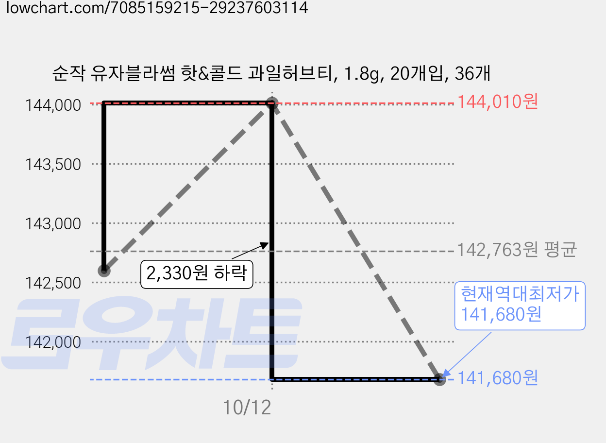 순작 유자블라썸 핫&콜드 과일허브티, 1.8g, 20개입, 36개 가격 변동 차트, 현재가 141,680원, 역대최저가