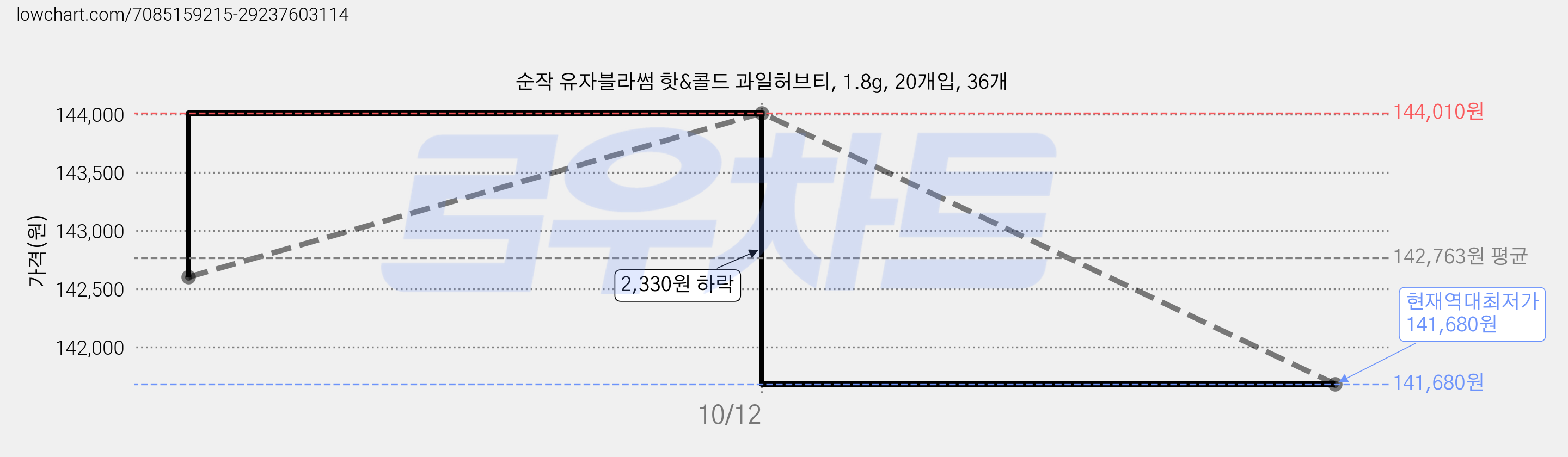 순작 유자블라썸 핫&콜드 과일허브티, 1.8g, 20개입, 36개 가격 변동 차트, 현재가 141,680원, 역대최저가