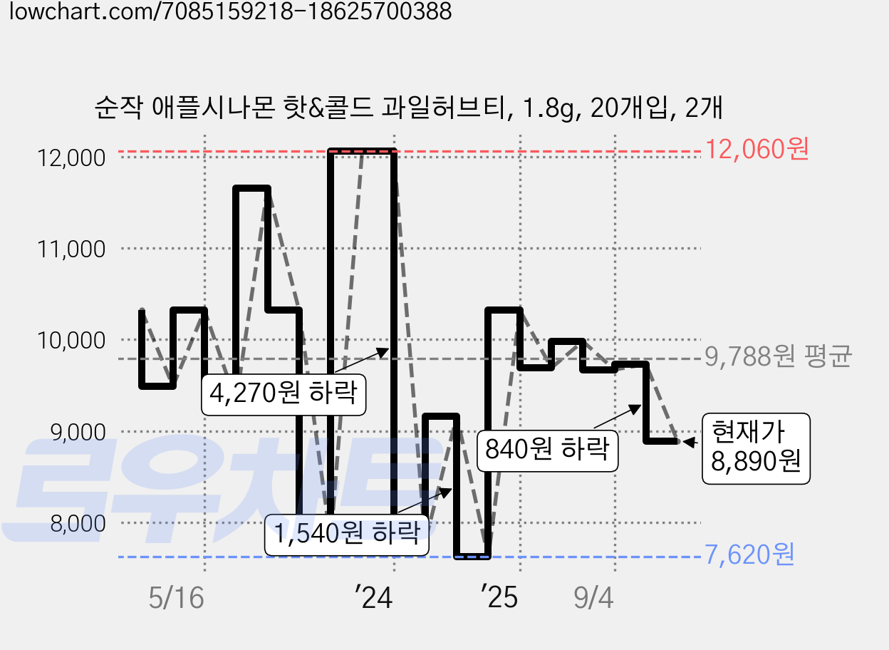 순작 애플시나몬 핫&콜드 과일허브티, 1.8g, 20개입, 2개 가격 변동 차트, 현재가 8,890원, 관측 최저가 7,620원