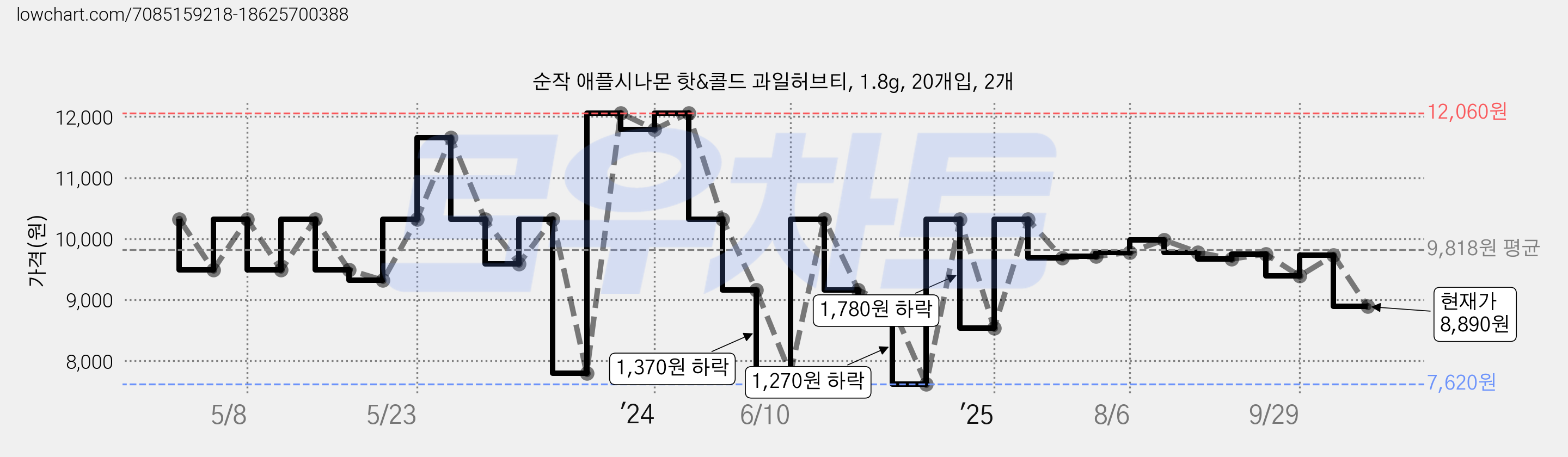 순작 애플시나몬 핫&콜드 과일허브티, 1.8g, 20개입, 2개 가격 변동 차트, 현재가 8,890원, 관측 최저가 7,620원