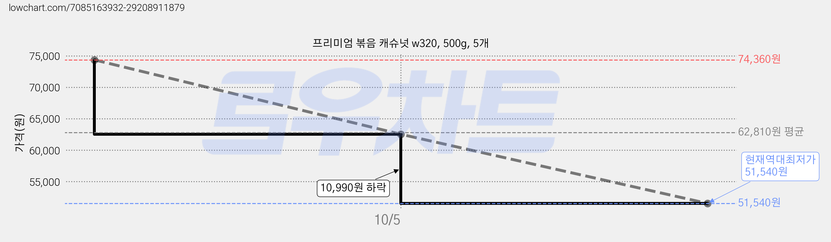 프리미엄 볶음 캐슈넛 w320, 500g, 5개 가격 변동 차트, 현재가 51,540원, 역대최저가
