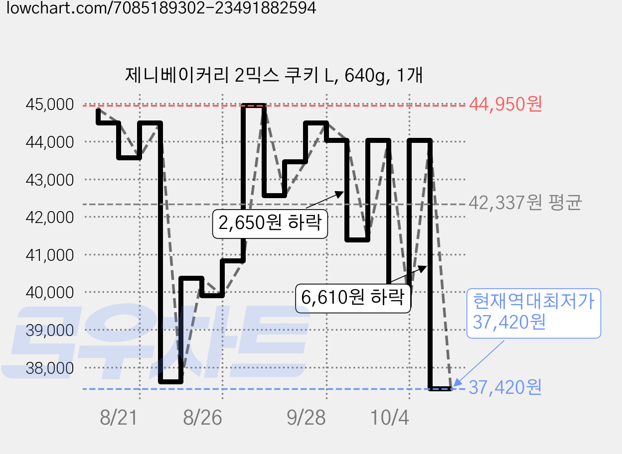 제니베이커리 2믹스 쿠키 L, 640g, 1개 가격 변동 차트, 현재가 37,420원, 역대최저가