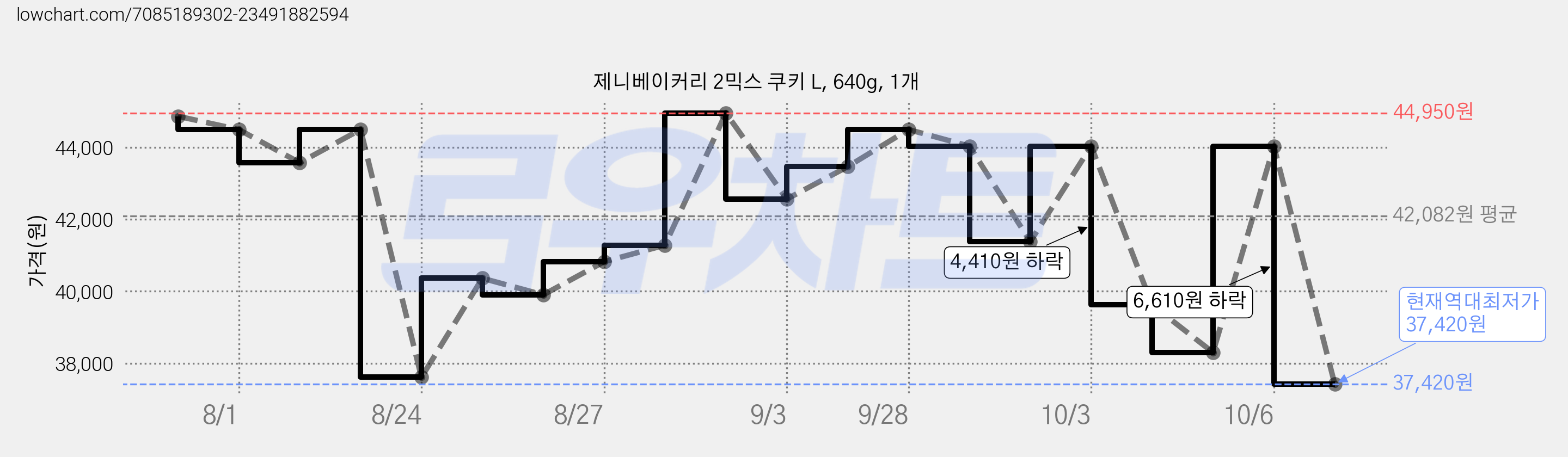 제니베이커리 2믹스 쿠키 L, 640g, 1개 가격 변동 차트, 현재가 37,420원, 역대최저가
