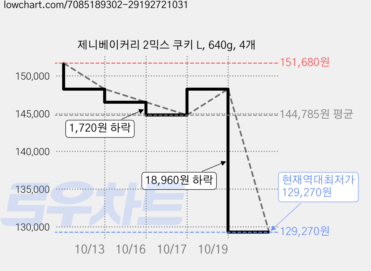 제니베이커리 2믹스 쿠키 L, 640g, 4개 가격 변동 차트, 현재가 129,270원, 역대최저가